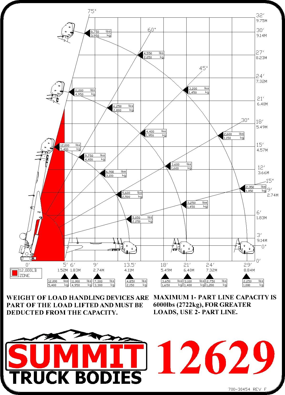 Summit 12K hydraulic crane capacity chart
