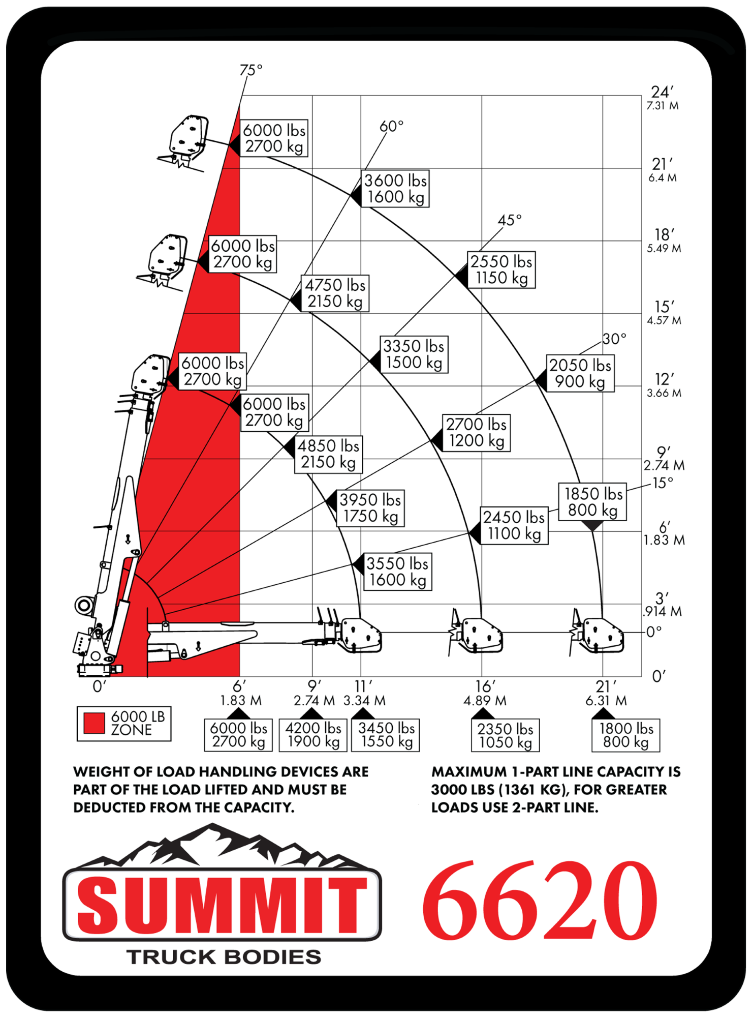 6620 hydraulic crane capacity chart