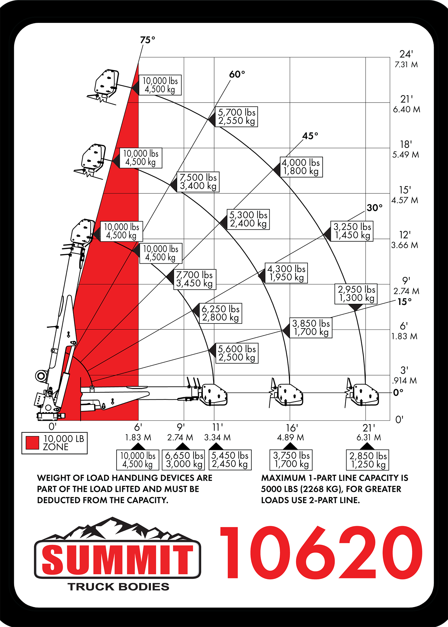 10K service truck cranes capacity chart